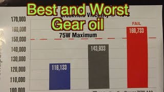 Who Makes the Best Gear Oil